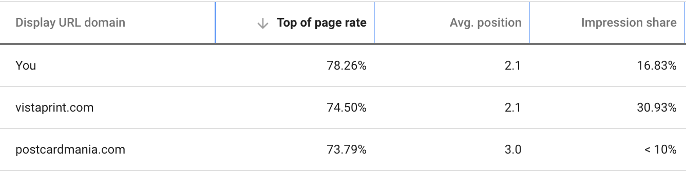 Increase Top of Page Rate Google ads