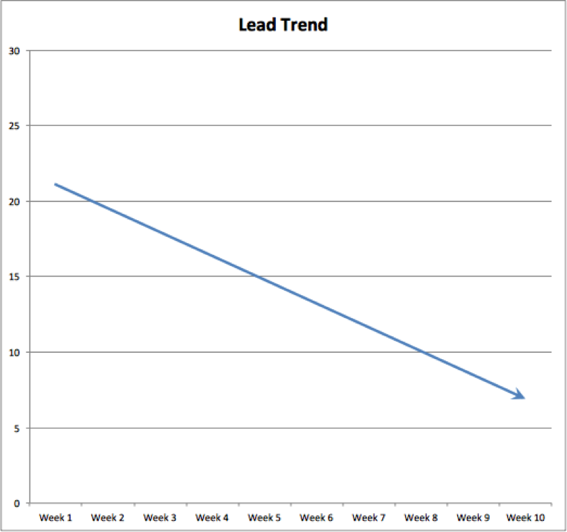 Data Misrepresentation Line Graph Downward