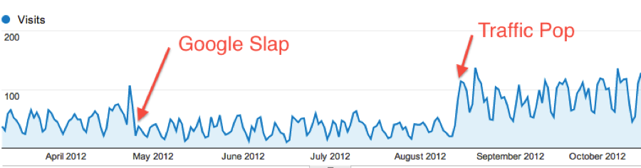 Second graph for a local SEO client.