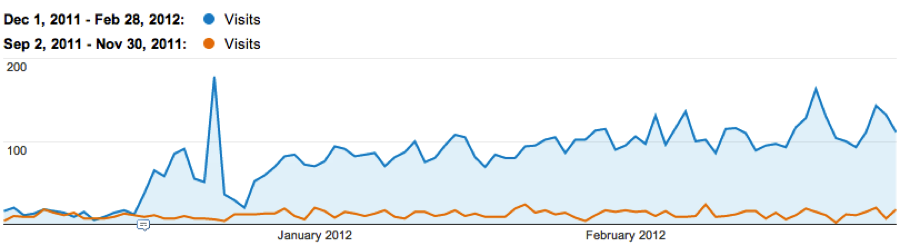 Fourth graph for a local SEO client.