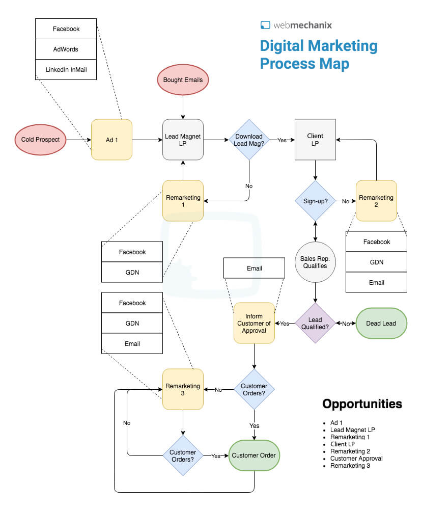 Business process mapping example