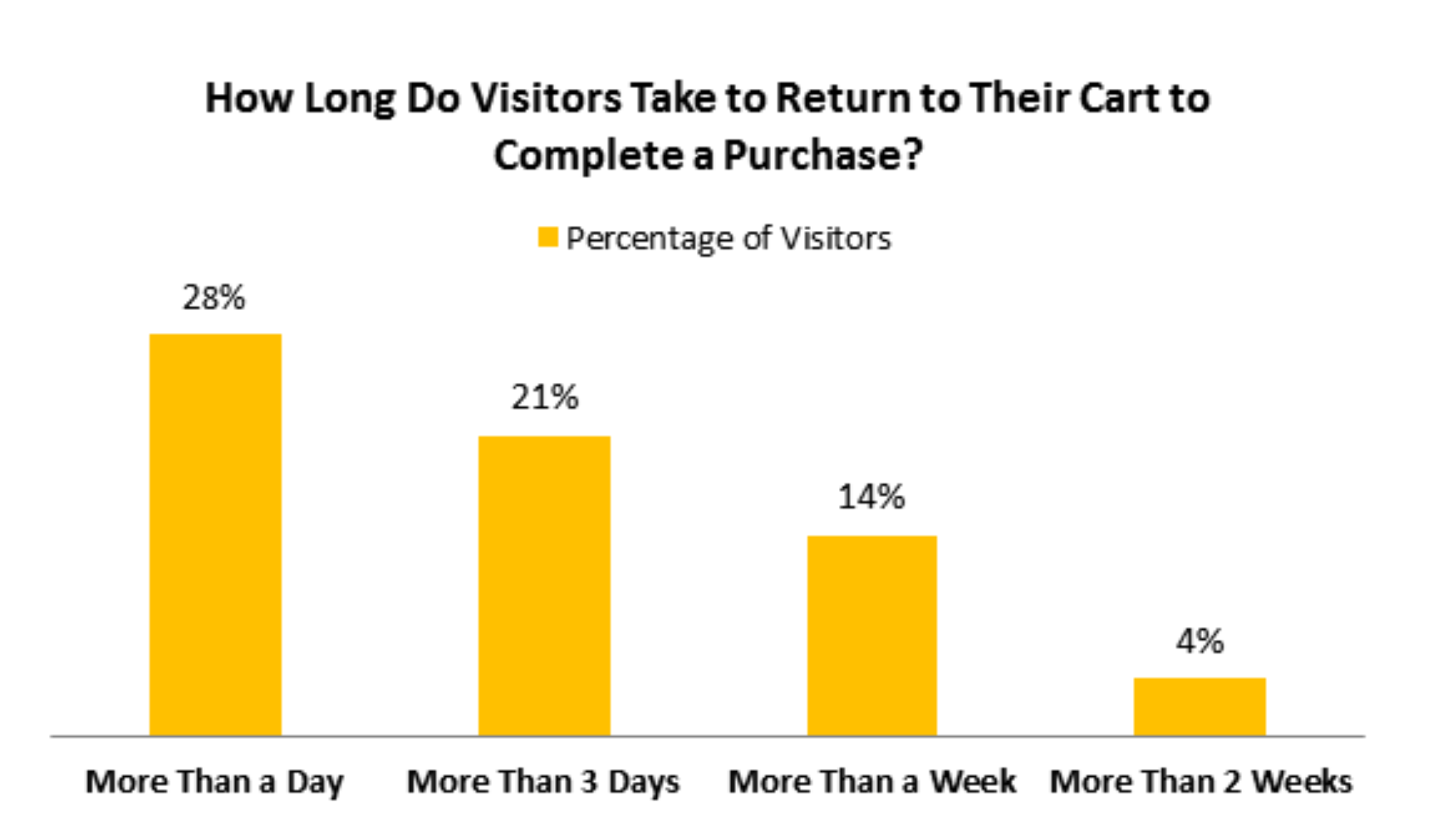 Graph showing how long it takes visitors to return to their cart to complete a purchase.