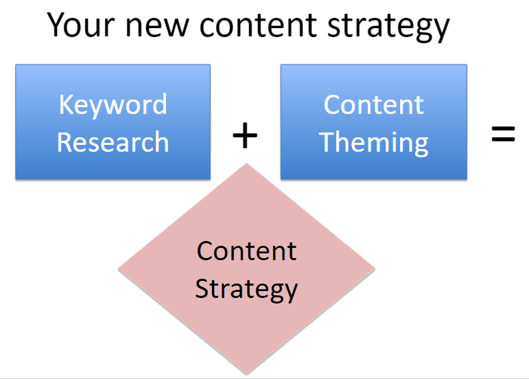 content marketing strategy plan equation 