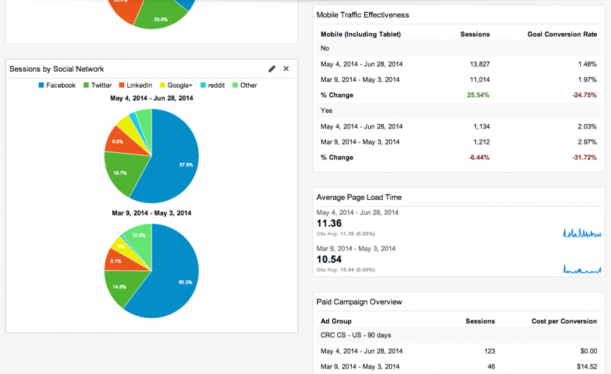 Example of a marketing dashboard for higher education marketers.