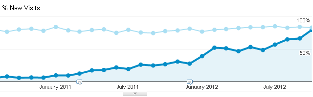 Google Analytics Chart Growth