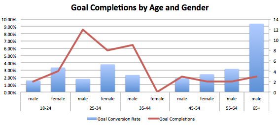 Get conversion insight into the age and gender with this report for persona development.