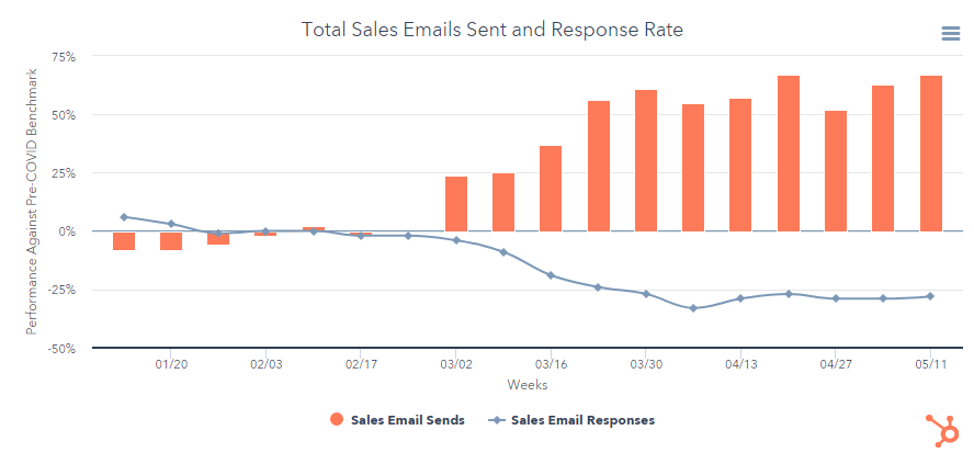 HubSpot's sales emails sent data during covid