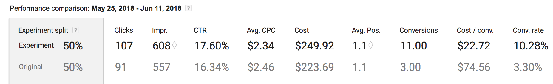 Total results of Google Ads experiment