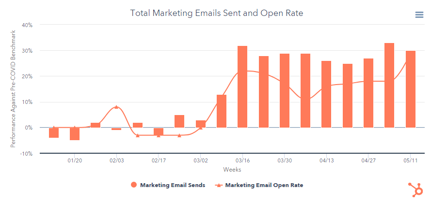 HubSpot's marketing emails sent data during covid
