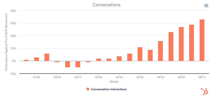 HubSpot's Conversation data for COVID