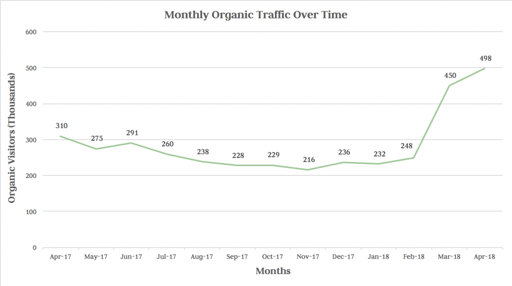 long form content organic traffic over time