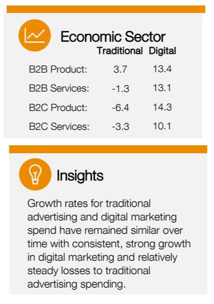 Growth in digital marketing by sector