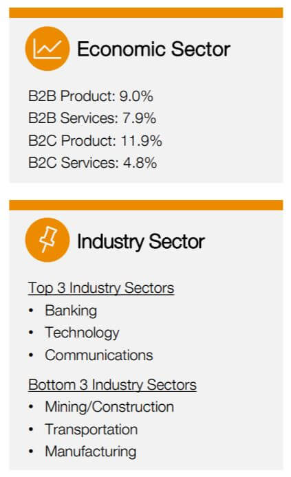 Company Internet Sales by Sector