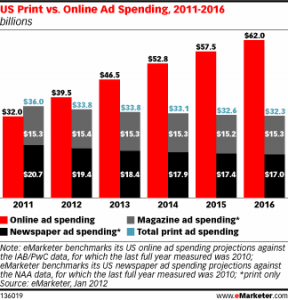 Internet Marketing and Social Media Spend Increase