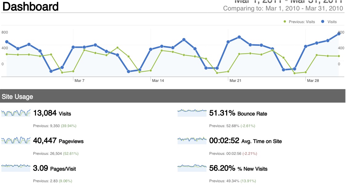 Old vs. New: Google Analytics Interface Gets An Upgrade
