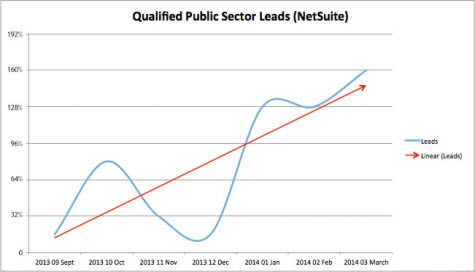 public sector software lead growth