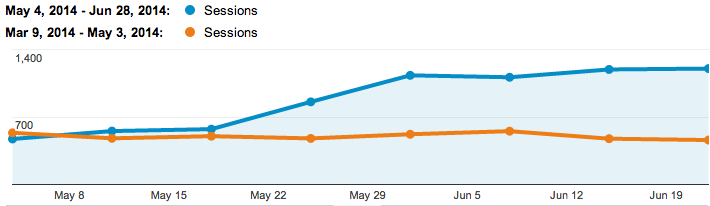 Chart showing traffic growth from SEO.