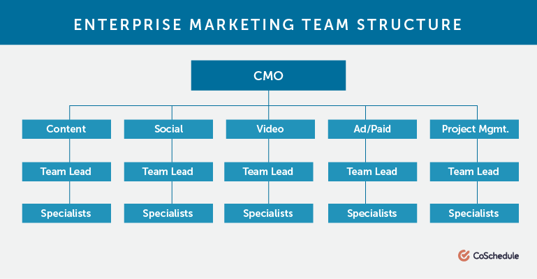 Enterprise marketing team structure chart