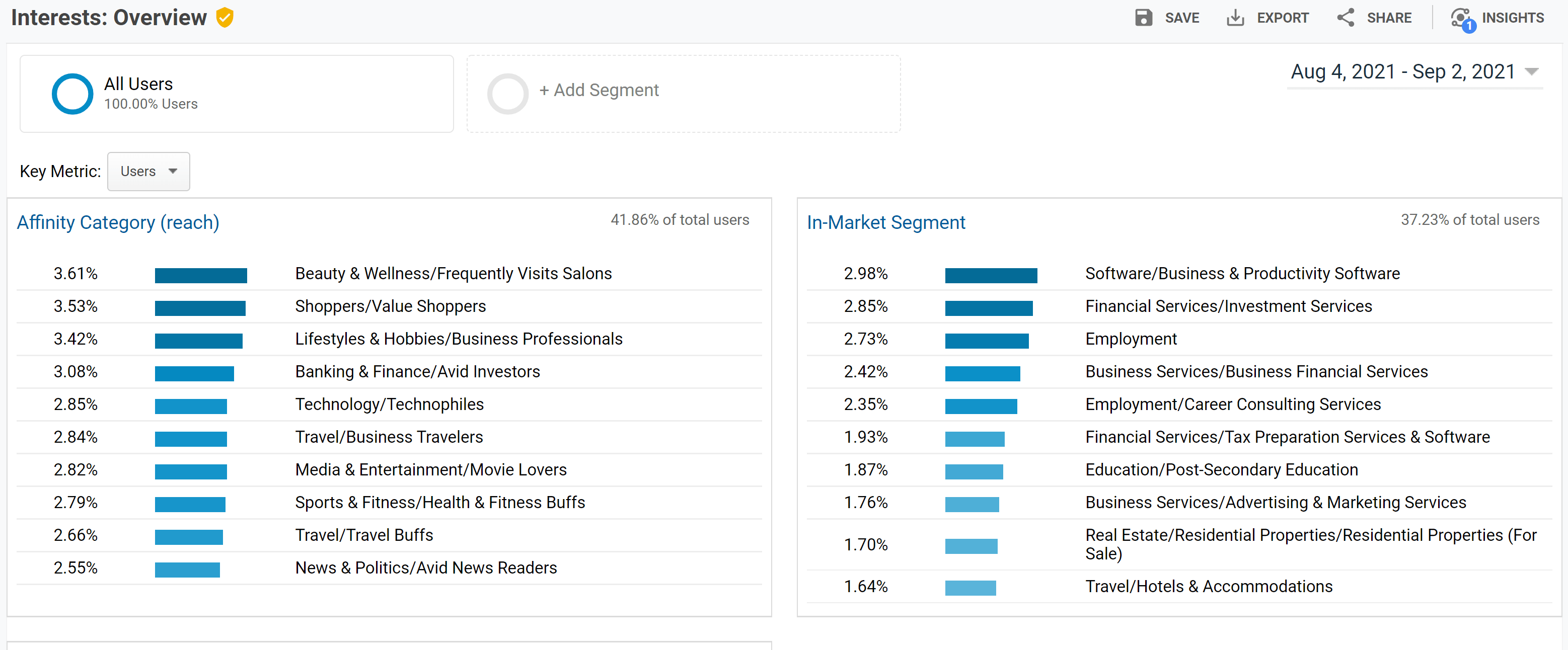 Google Analytics interests overview